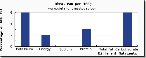 chart to show highest potassium in okra per 100g