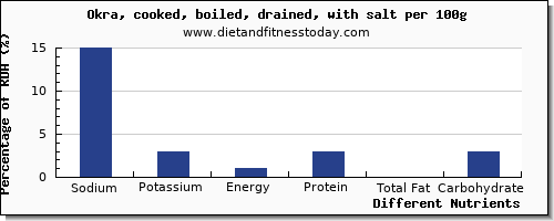 chart to show highest sodium in okra per 100g