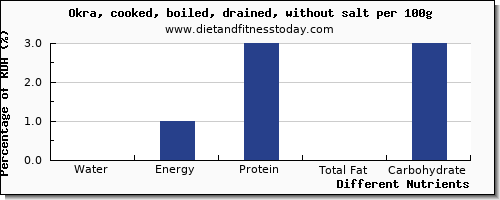 chart to show highest water in okra per 100g