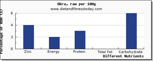 chart to show highest zinc in okra per 100g