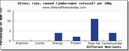 chart to show highest arginine in olives per 100g