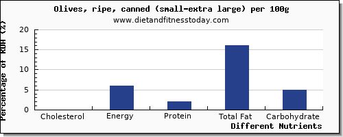 chart to show highest cholesterol in olives per 100g