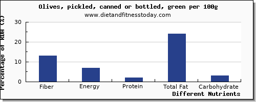 chart to show highest fiber in olives per 100g