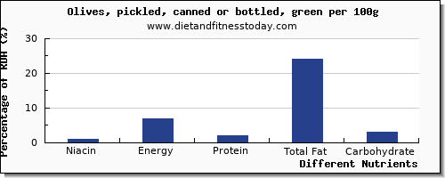 chart to show highest niacin in olives per 100g