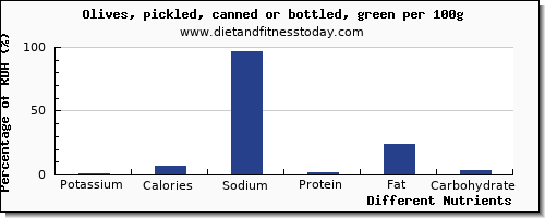 chart to show highest potassium in olives per 100g