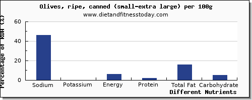 Sodium Content Chart