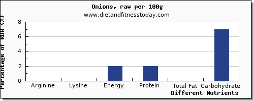 chart to show highest arginine in onions per 100g