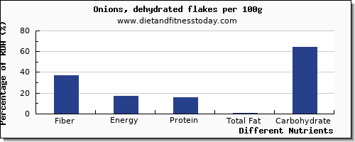 chart to show highest fiber in onions per 100g