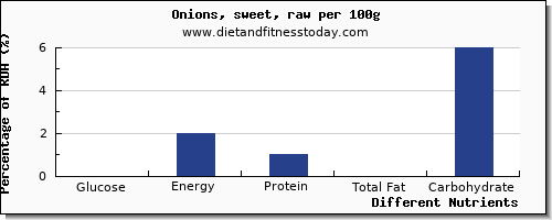 chart to show highest glucose in onions per 100g