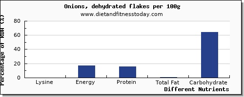 chart to show highest lysine in onions per 100g