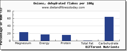 chart to show highest magnesium in onions per 100g