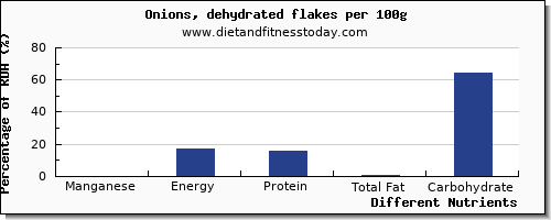 chart to show highest manganese in onions per 100g