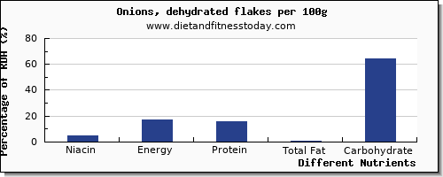 chart to show highest niacin in onions per 100g
