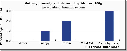 chart to show highest water in onions per 100g