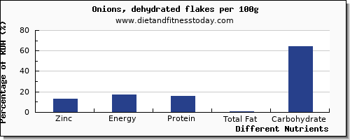 chart to show highest zinc in onions per 100g