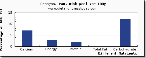 chart to show highest calcium in orange per 100g