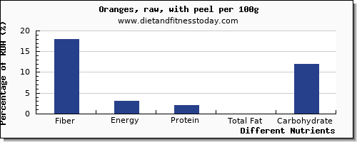 chart to show highest fiber in orange per 100g