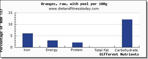 chart to show highest iron in orange per 100g