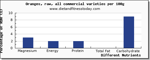 chart to show highest magnesium in orange per 100g