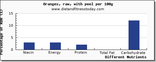 chart to show highest niacin in orange per 100g