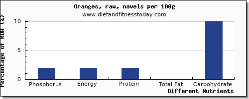 chart to show highest phosphorus in orange per 100g
