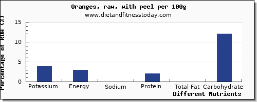 chart to show highest potassium in orange per 100g