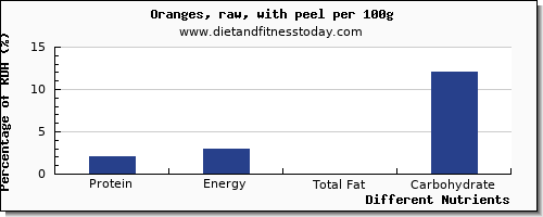 chart to show highest protein in orange per 100g