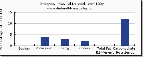 chart to show highest sodium in orange per 100g