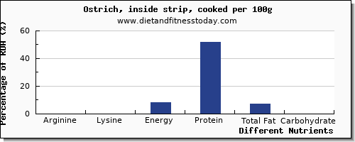 chart to show highest arginine in ostrich per 100g