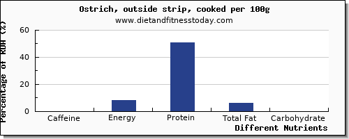 chart to show highest caffeine in ostrich per 100g