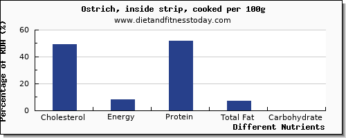 chart to show highest cholesterol in ostrich per 100g