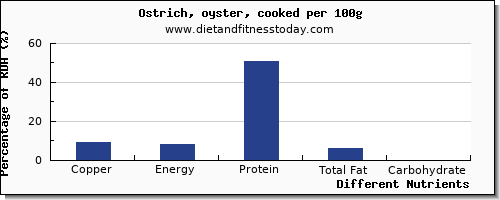 chart to show highest copper in ostrich per 100g