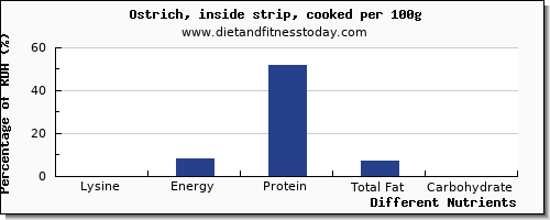 chart to show highest lysine in ostrich per 100g