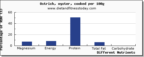chart to show highest magnesium in ostrich per 100g