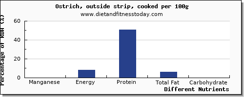 chart to show highest manganese in ostrich per 100g