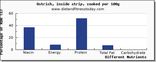 chart to show highest niacin in ostrich per 100g