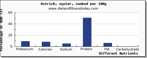 chart to show highest potassium in ostrich per 100g