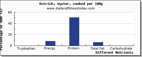 chart to show highest tryptophan in ostrich per 100g