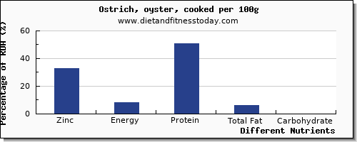 chart to show highest zinc in ostrich per 100g