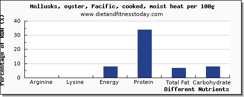 chart to show highest arginine in oysters per 100g