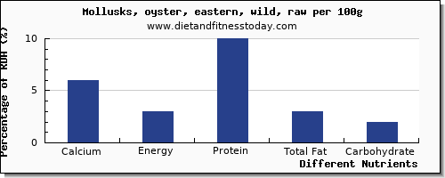chart to show highest calcium in oysters per 100g