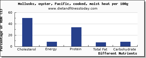 Shellfish Cholesterol Chart