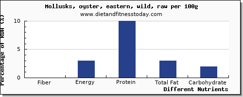 chart to show highest fiber in oysters per 100g