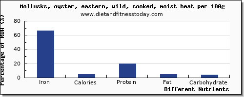 chart to show highest iron in oysters per 100g