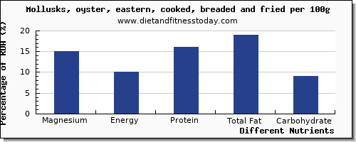 chart to show highest magnesium in oysters per 100g