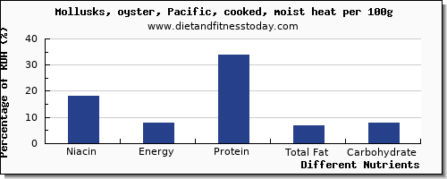 chart to show highest niacin in oysters per 100g