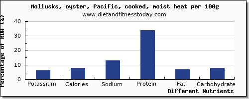 chart to show highest potassium in oysters per 100g