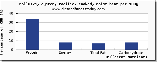 chart to show highest protein in oysters per 100g