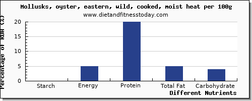 chart to show highest starch in oysters per 100g