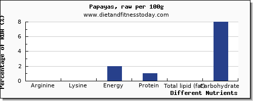 chart to show highest arginine in papaya per 100g